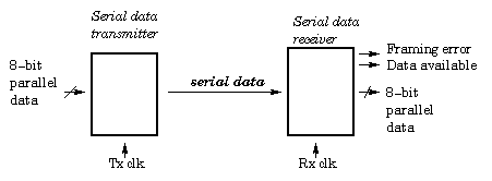 8 bit parallel to serial converter verilog code
