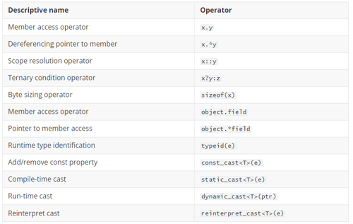 C++ Overloading Addition Operator and using const 